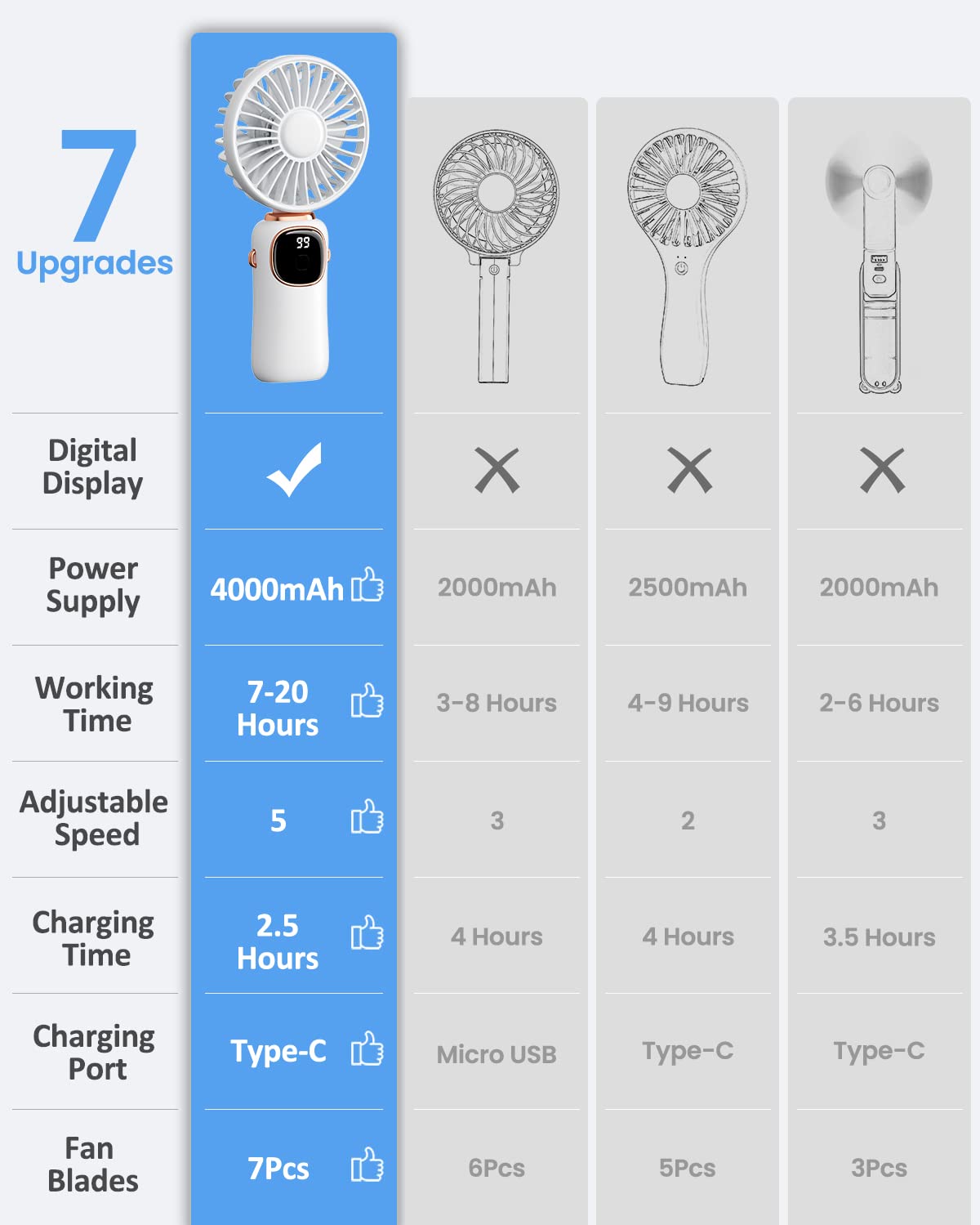 coldSky Portable Handheld Fan, 4000mAh Battery Operated with LED Display, Handheld/Neck/Desk 3 in 1 Personal Small Fan, 90° Foldable Desk Fan with Base, 5 Speed Lash Makeup Fan for Women