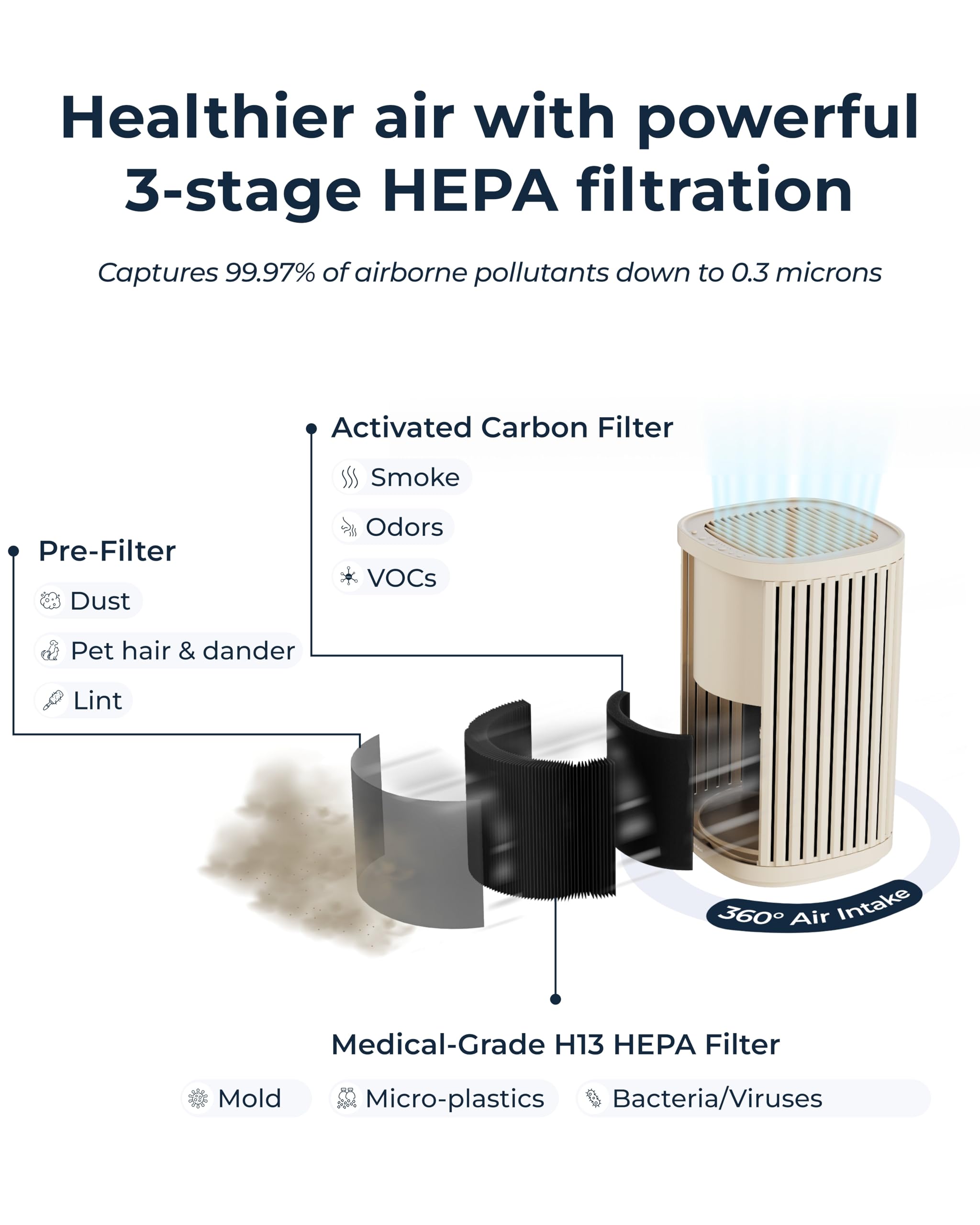 Windmill Air Purifier for Home - 3-In-1 Filtration for Dust, Smoke, & More - True HEPA Filter, Activated Carbon, & Pre-Filter - Ultra-Quiet - App Compatible - Covers Up To 975 sq ft - Navy