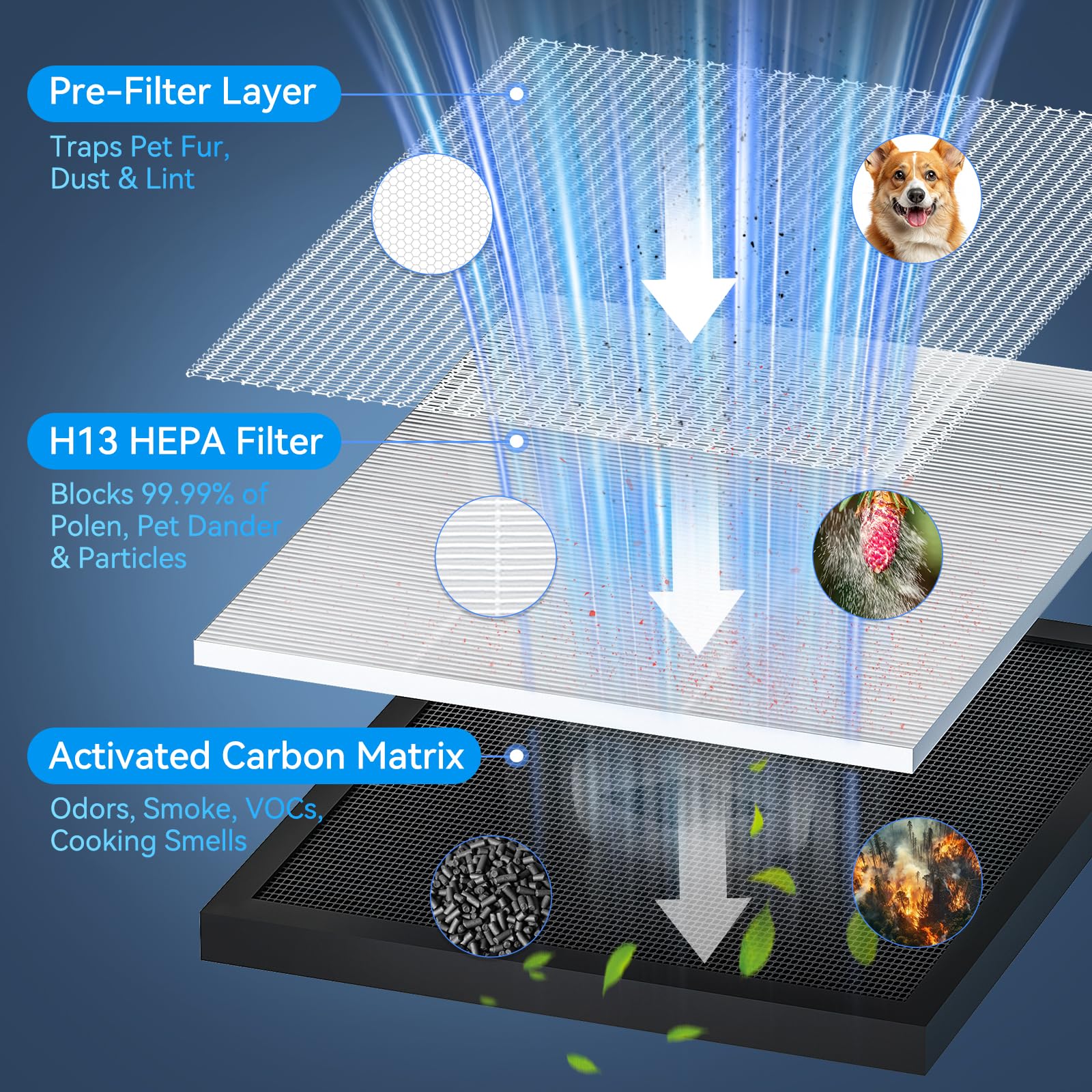 Air Purifiers for Home up to 2200 Ft² Large Room, H13 Hepa Air Purifier with PM2.5 Air Quality Monitor Display, Air Cleaner Filter Smoke, Pet Dander, Dust, Odor, Pollen for Office, Bedroom, Allergies
